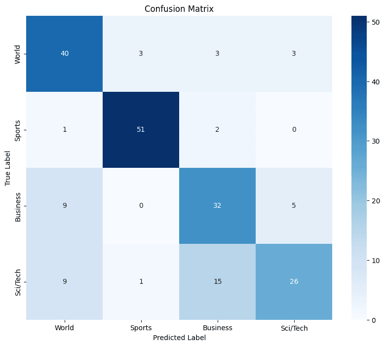 Confusion Matrix