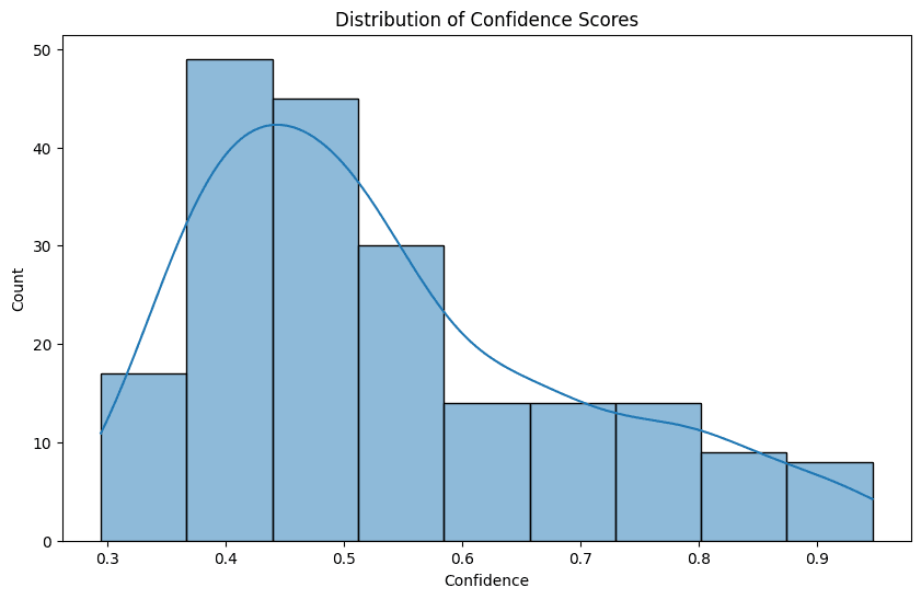 Distribution of confidence scores
