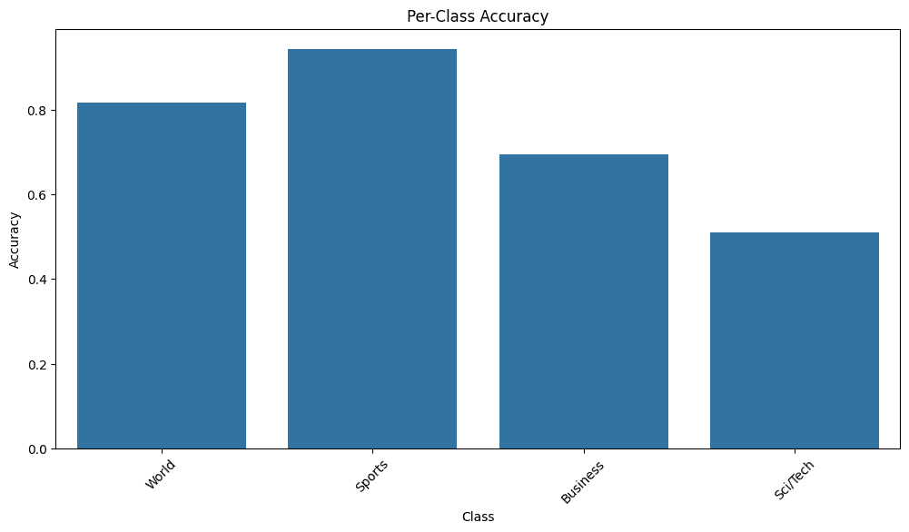 Per-class accuracy