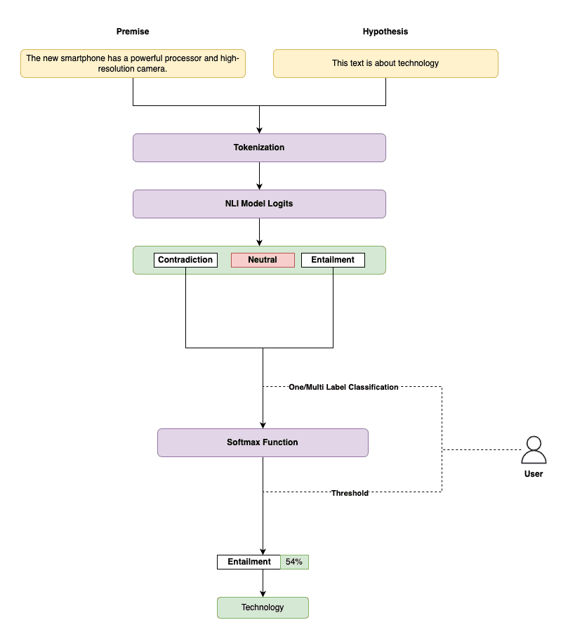 NLI-based Zero-Shot classification architecture