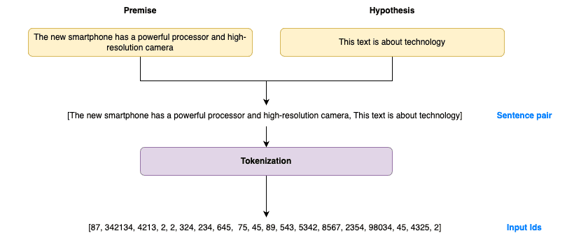 Tokenization process in Zero-Shot classification