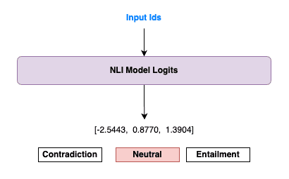 Logits generated by the NLI model