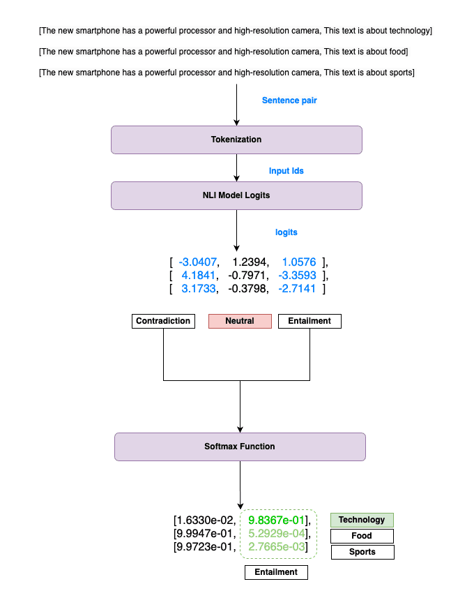 Multi-class Zero-Shot classification process
